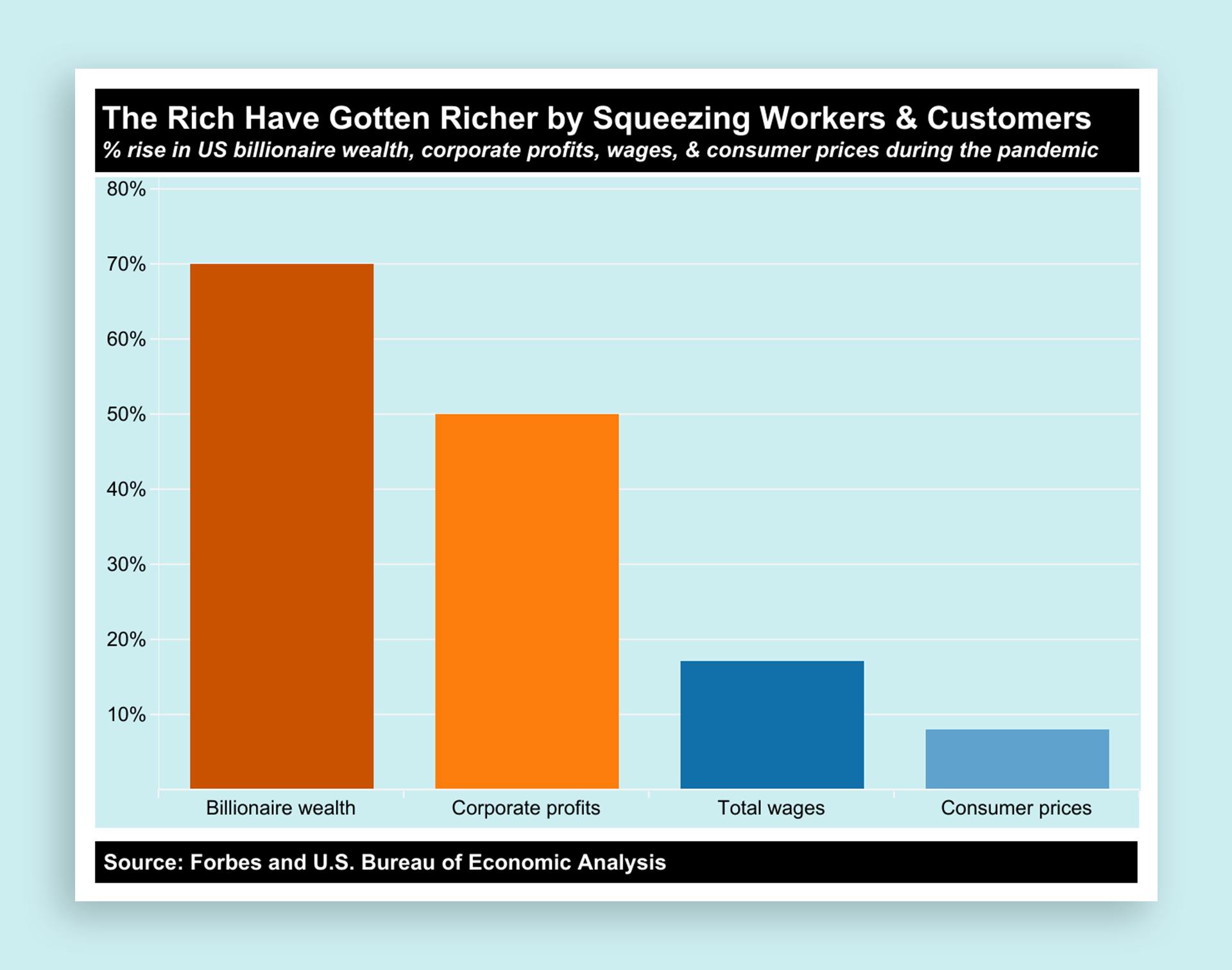 These 10 Charts Starkly Show The State Of Inequality In 2021