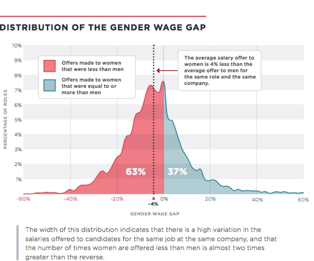 Women Receive Lower Salary Offers Than Men For The Same Job 63 Of The