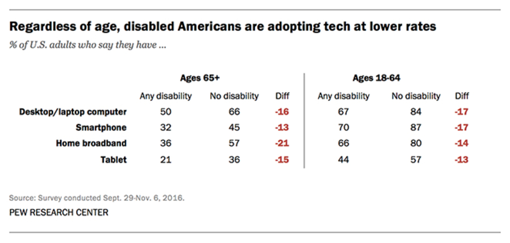 Disabled Americans, even younger ones, are less likely to embrace tech