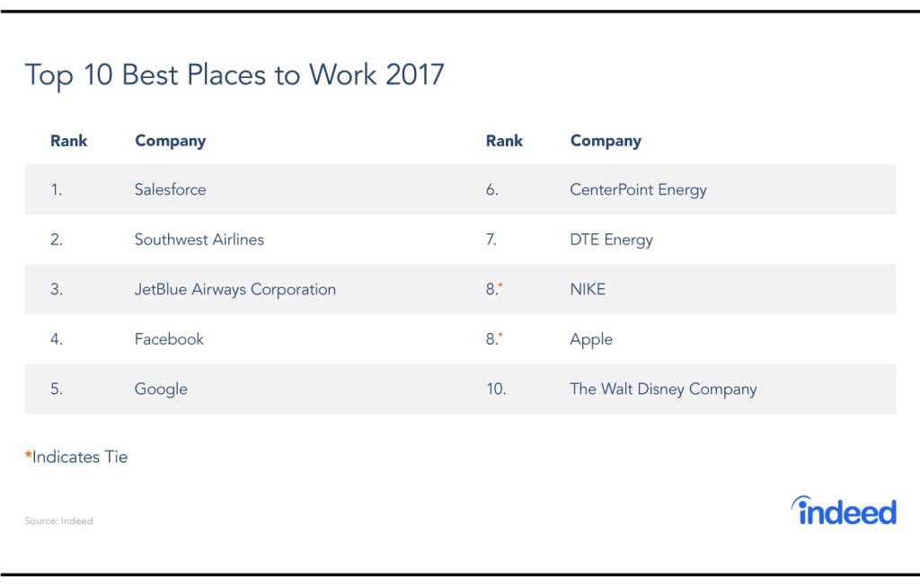 These are the 50 best places to work in 2017, according to Indeed