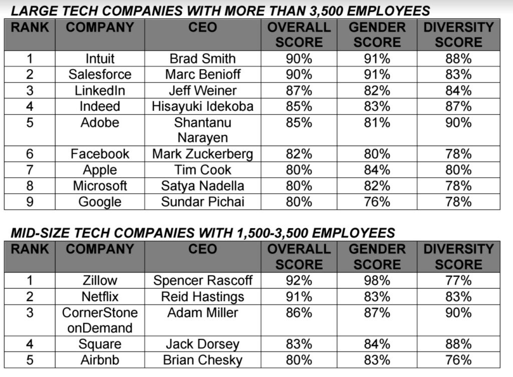 These Are The Most Beloved Tech CEOs According To A Poll