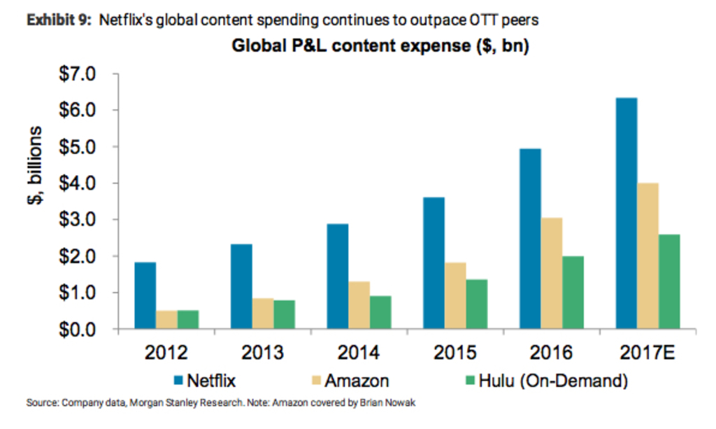 Wait, Netflix spends how much on content now?