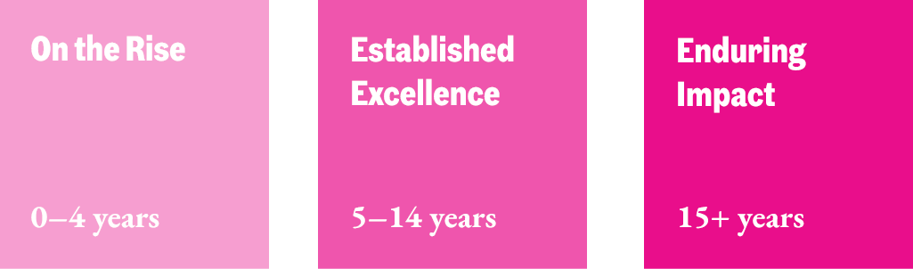 On the Rise: 0-4 years | Established Excellence: 5-14 years | Enduring Impact: 15+ years