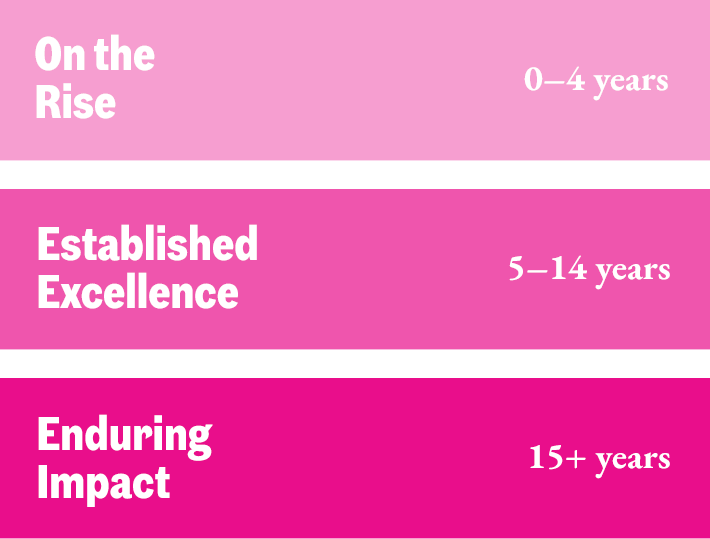 On the Rise: 0-4 years | Established Excellence: 5-14 years | Enduring Impact: 15+ years