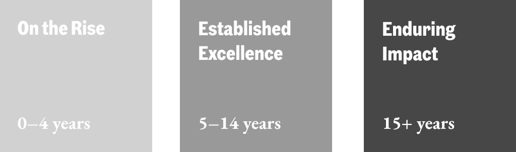 On the Rise: 0-4 years | Established Excellence: 5-14 years | Enduring Impact: 15+ years