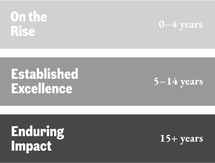 On the Rise: 0-4 years | Established Excellence: 5-14 years | Enduring Impact: 15+ years