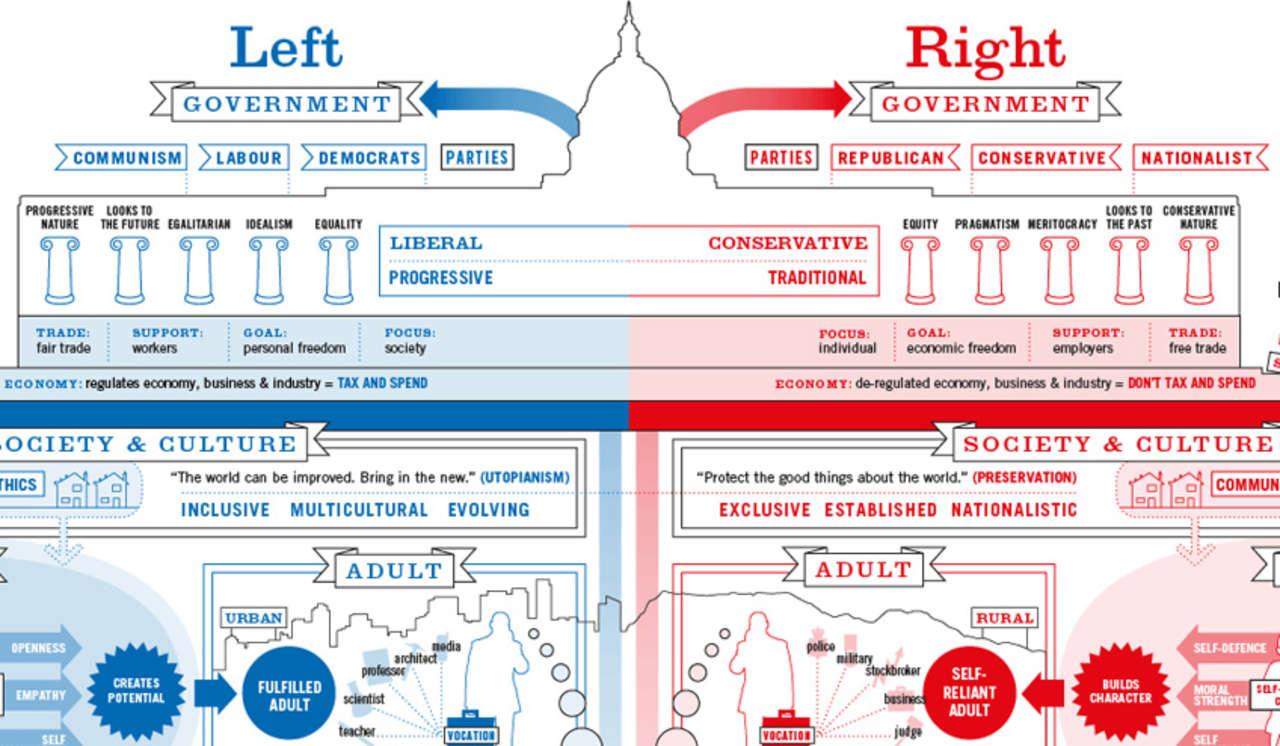 Infographic Of The Day Liberals And Conservatives Raise Kids Differently