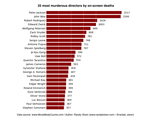 Who Has Counted The Highest In The World