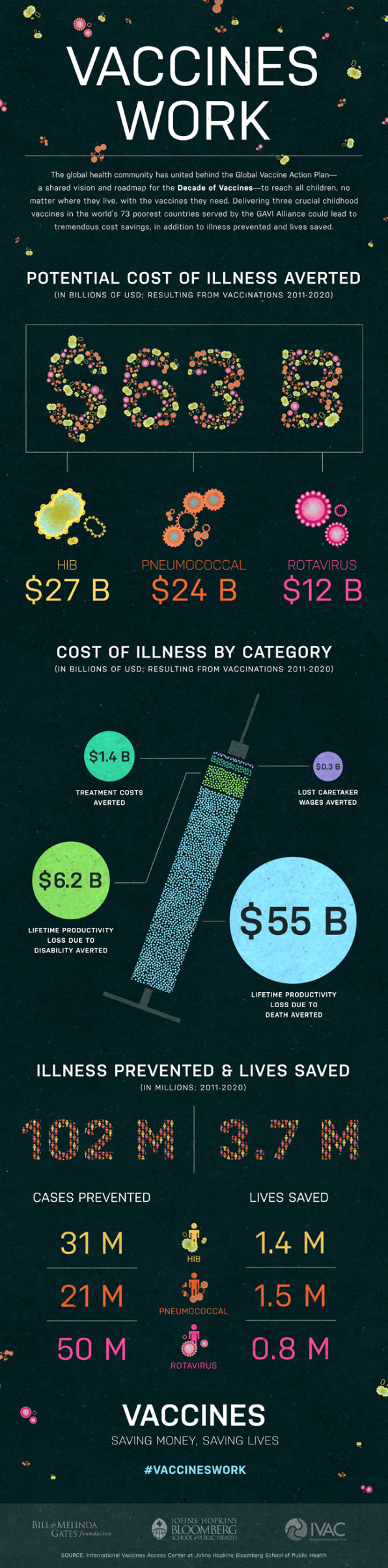 How Just 3 Vaccines Can Save Us $63 Billion [Infographic]