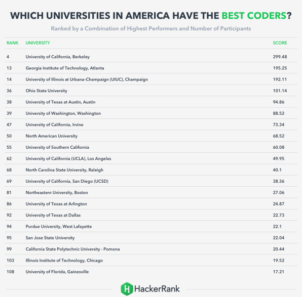 These Universities Are Training The World’s Top Coders | Fast Company